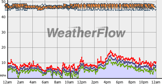 Current Wind Graph