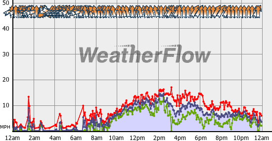 Current Wind Graph