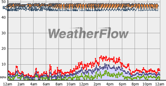 Current Wind Graph