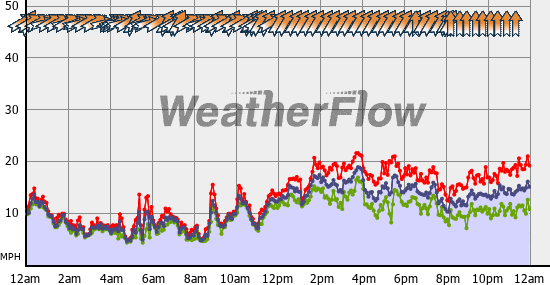 Current Wind Graph