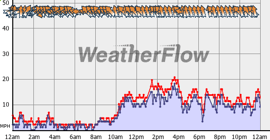 Current Wind Graph