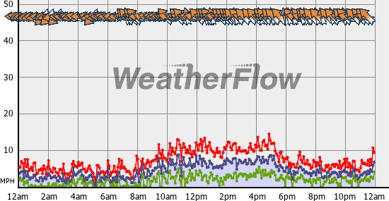 Current Wind Graph