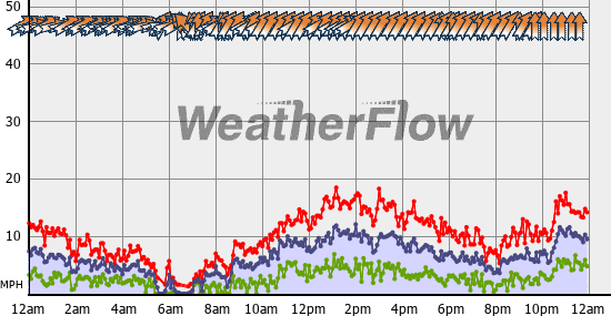 Current Wind Graph