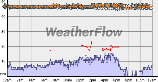 Current Wind Graph