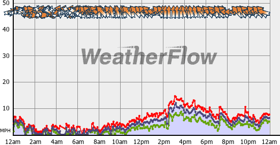 Current Wind Graph