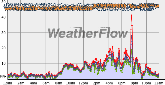 Current Wind Graph