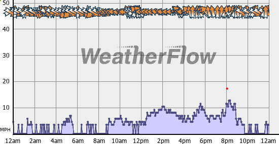 Current Wind Graph