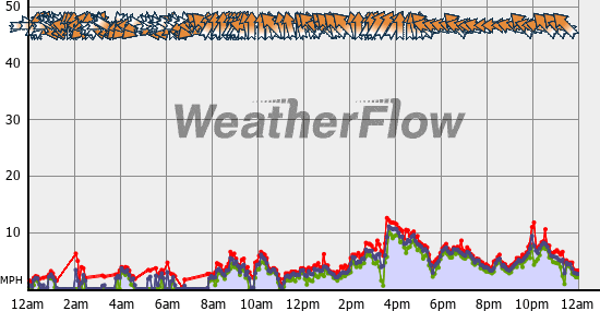 Current Wind Graph