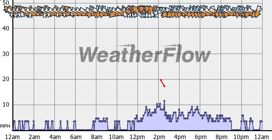 Current Wind Graph