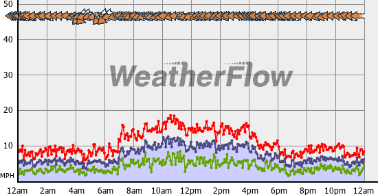 Current Wind Graph