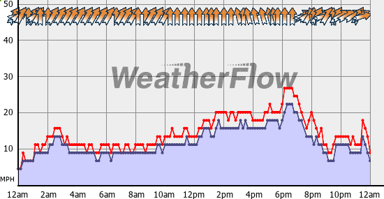 Current Wind Graph