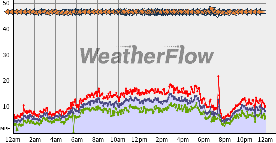 Current Wind Graph