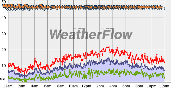 Current Wind Graph