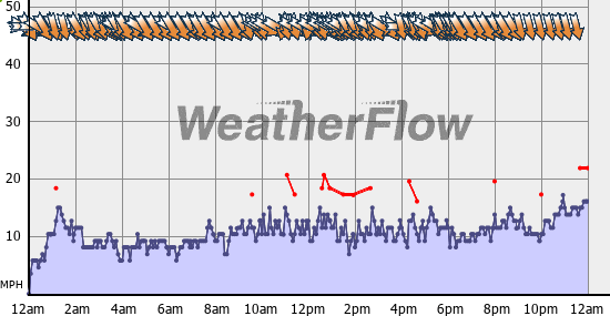 Current Wind Graph