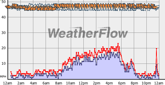 Current Wind Graph