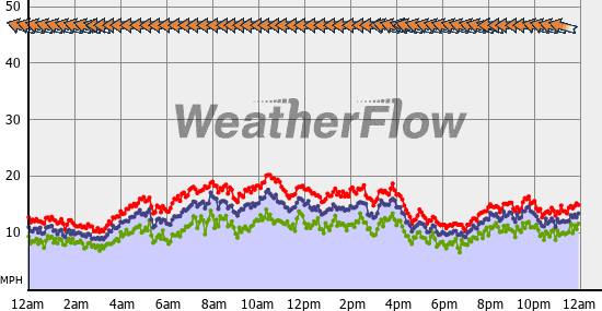 Current Wind Graph