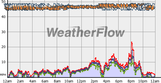 Current Wind Graph