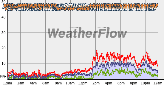 Current Wind Graph