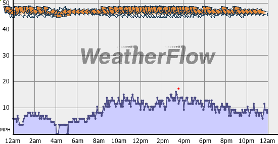 Current Wind Graph