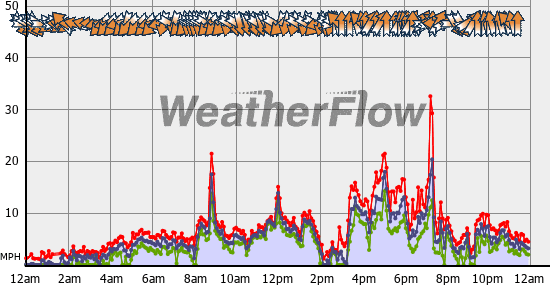 Current Wind Graph