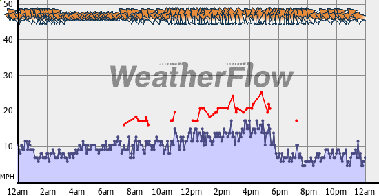 Current Wind Graph