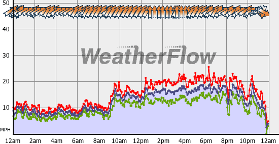 Current Wind Graph