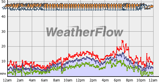 Current Wind Graph