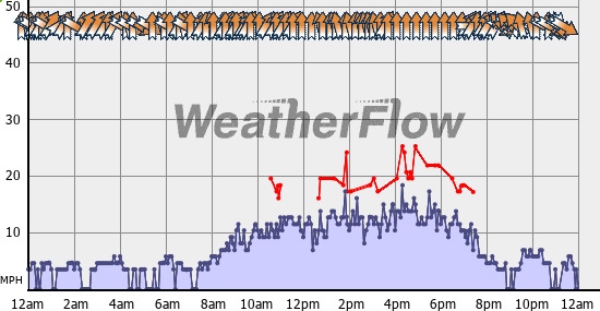 Current Wind Graph