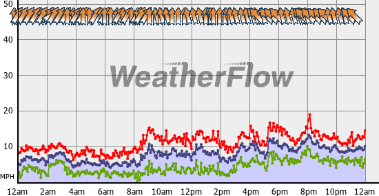 Current Wind Graph