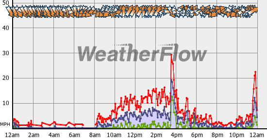 Current Wind Graph