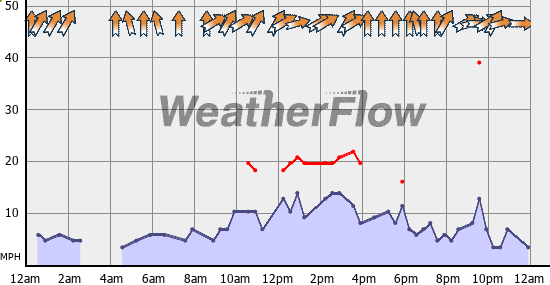 Current Wind Graph