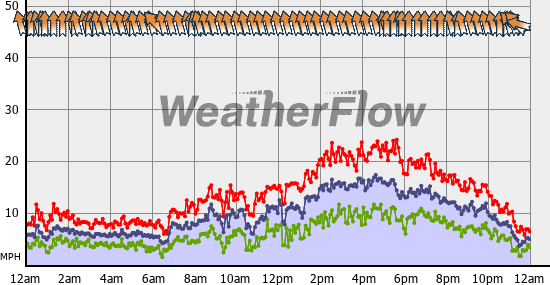 Current Wind Graph