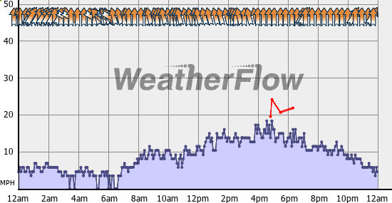 Current Wind Graph