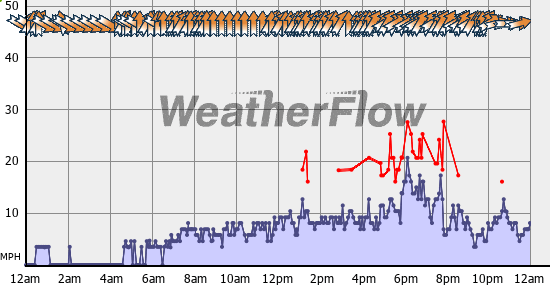 Current Wind Graph