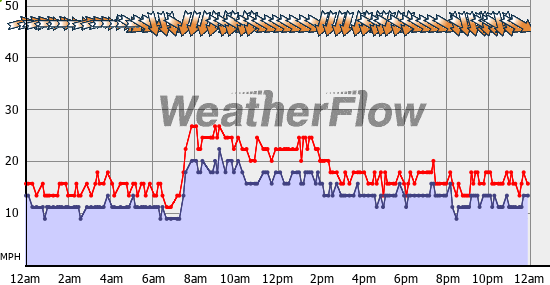 Current Wind Graph