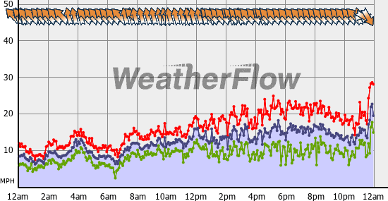 Current Wind Graph