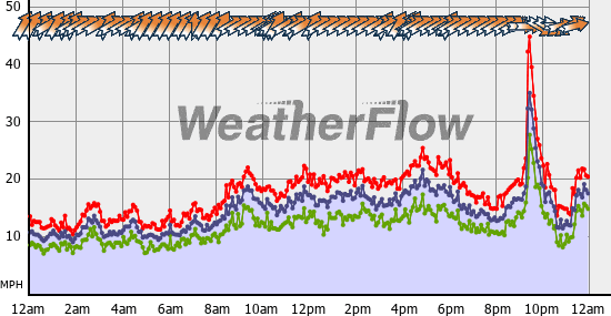 Current Wind Graph