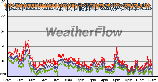 Current Wind Graph