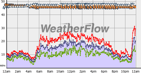 Current Wind Graph