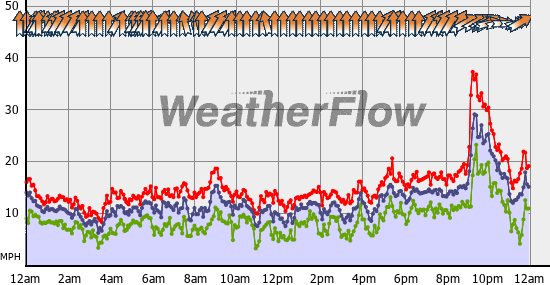 Current Wind Graph