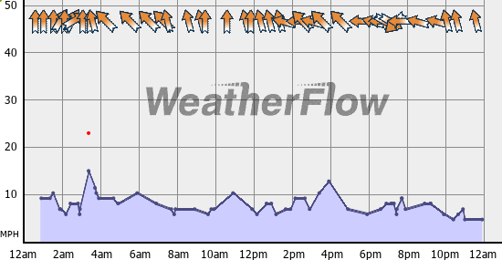 Current Wind Graph