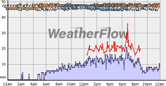 Current Wind Graph