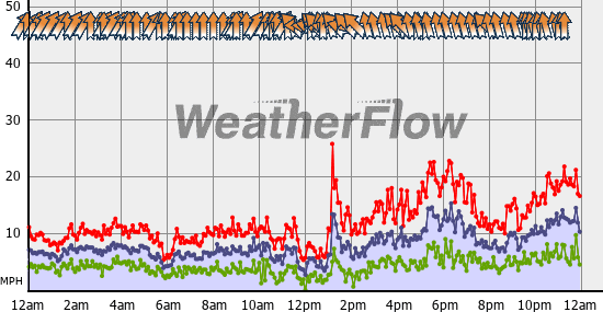 Current Wind Graph