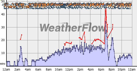 Current Wind Graph