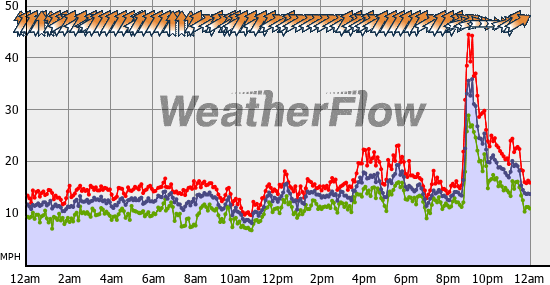 Current Wind Graph