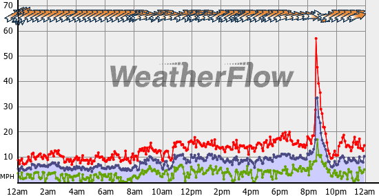 Current Wind Graph