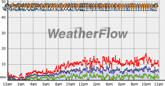 Current Wind Graph