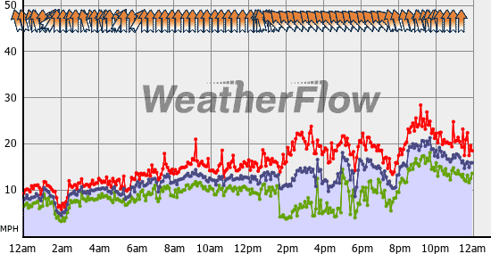 Current Wind Graph