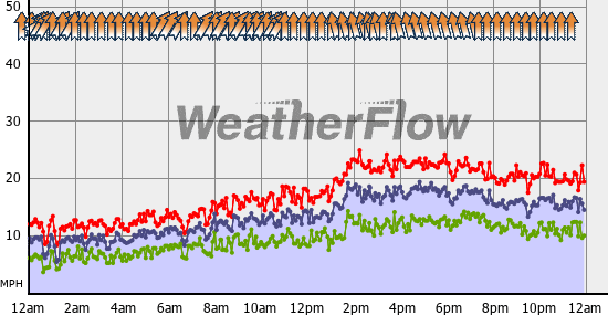 Current Wind Graph