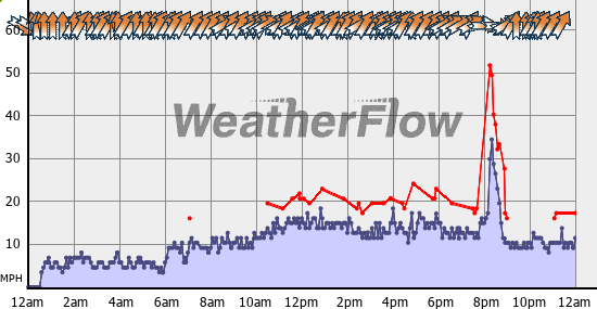 Current Wind Graph